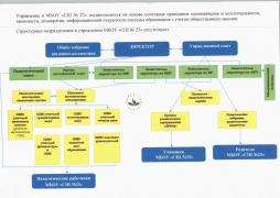 Схема управления образовательной организацией